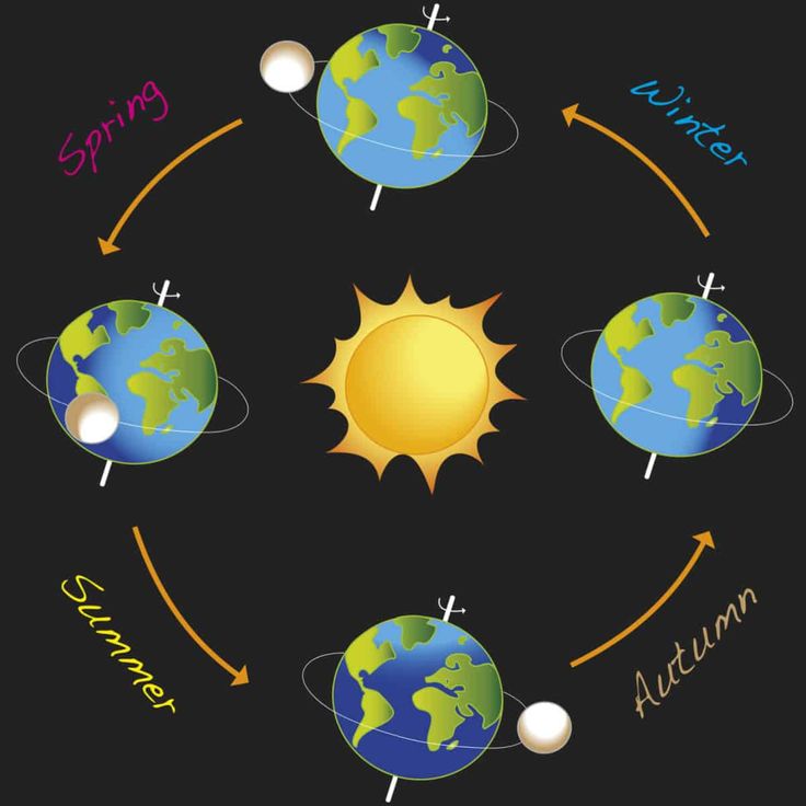 the sun, earth and moon are labeled in this diagram with arrows pointing to each other