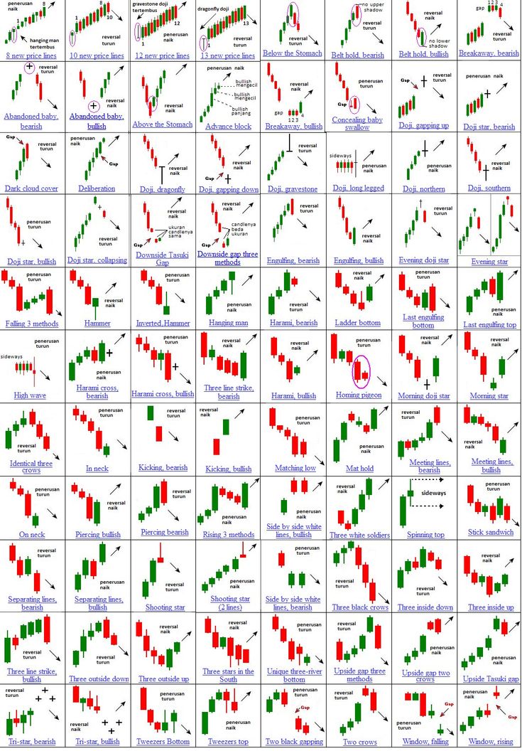 an image of different candles chart