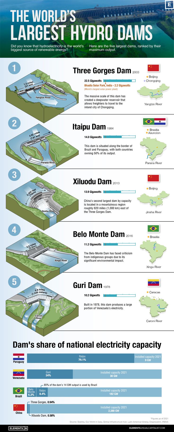 the world's largest hydro dams info sheet with information on how to use them