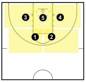 the basketball play is shown with numbers on each side and two lines in the middle