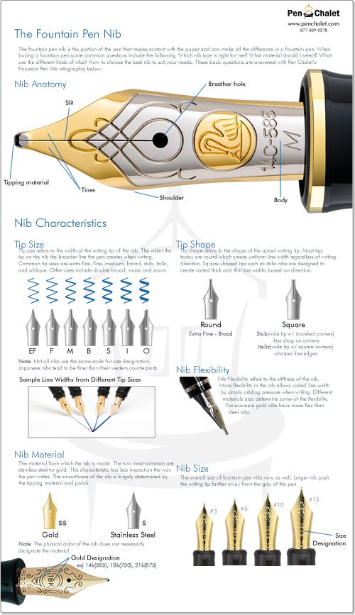 an info sheet describing the different types of pens and pencils that are used for writing