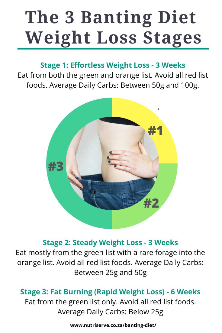 The goal of the Banting diet is not to stay in one stage forever. Experts recommend that you continuously cycle between the three weight-loss stages. Because you are unique, you’ll have to figure out your own optimum cycles. #yummybanting #banting #bantingdiet #bantingmealplan #fatlossmealplan #lowcarbmealplan #ketomealplan #ketodiet #weightlossmealplan Banting Diet, Fat Loss Food Plan, Banting Recipes, Meal Planning App, Starting Keto, Low Carb Meal Plan, Diet Guide, Protein Diets, Diet Meal