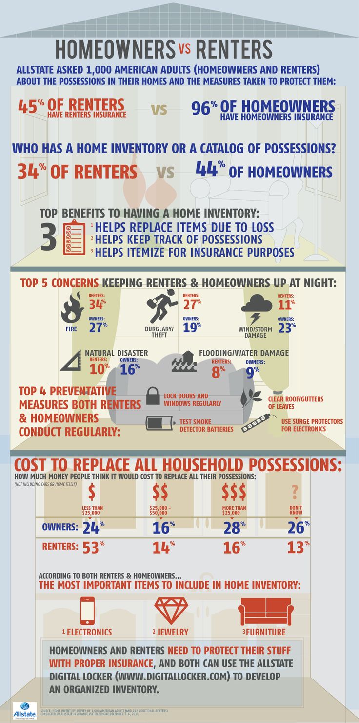 the cost of homeowners and renters info