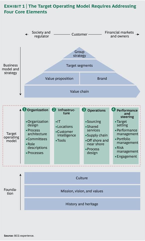 a diagram showing the structure of an organization's business model