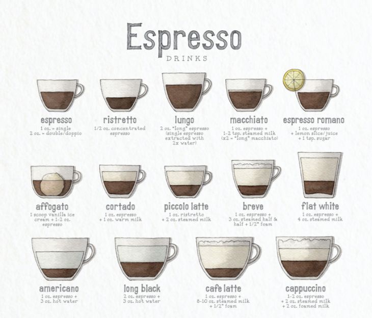 a poster showing different types of espresso drinks