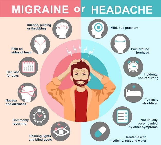 Migraine or headache infographics signs ... | Premium Vector #Freepik #vector #vomit #sick-people #symptoms #sick-man Headache Types, Character Flat, Migraine Headaches, Vector Cartoon, Signs And Symptoms, Migraine, Cartoon Character, Headache, Premium Vector