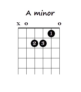 the guitar chords are arranged in order to form an x and o on top of each other