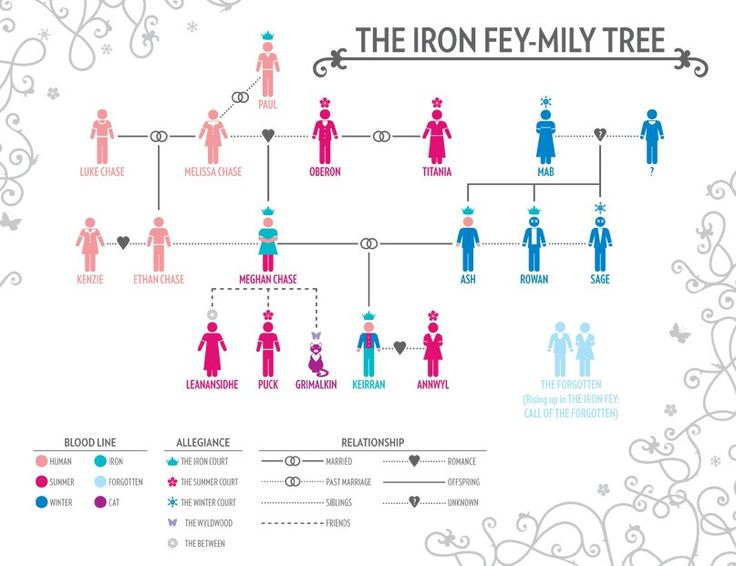 the iron - fly family tree