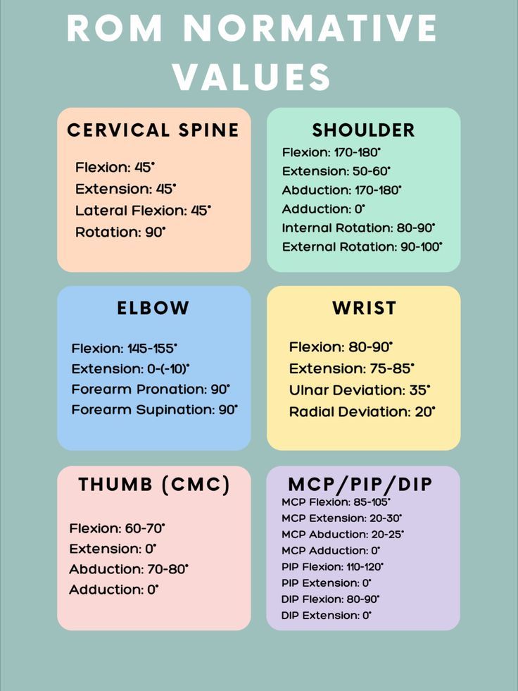 goniometer measurements range of motion muscle tendon bone joint medicine nurse doctor physical therapist athletic trainer physician assistant school notes degrees whole body Goniometry Cheat Sheet, Neurological Physical Therapy, Chiropractic Assistant Training, Pt School Notes, Physical Therapy Technician, Physical Therapy Assistant Student Study, Physical Therapist Assistant Student, Acute Care Physical Therapy, Physical Therapist Assistant Aesthetic