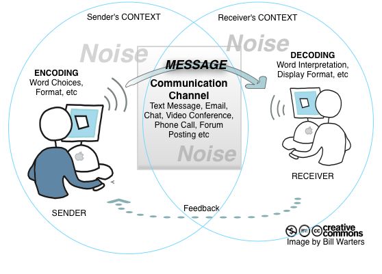 two circles with the words message communication and an image of a person sitting in front of them