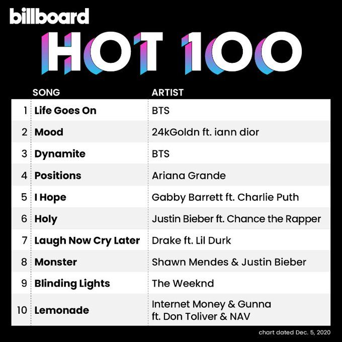 the billboard list for hot 100 songs, including one in my feelings and two like it