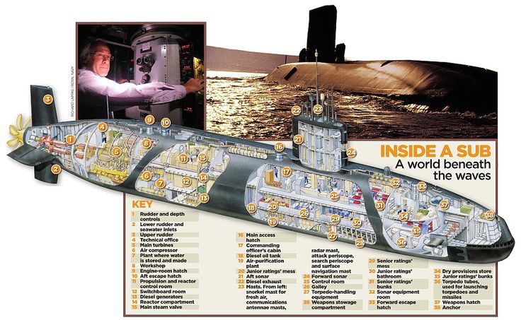 a submarine is shown with information about it's workings and features in the diagram