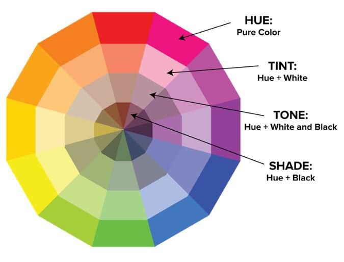 the color wheel is labeled in different colors