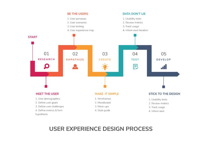 the user experience design process is shown in this graphic diagram, which shows how to use it