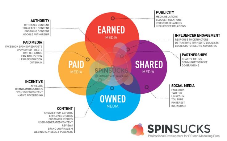 four overlapping circles with the words shared, shared and owned