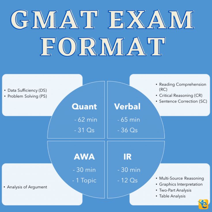 the gmat exam format with four sections in each section, including two circles and three different