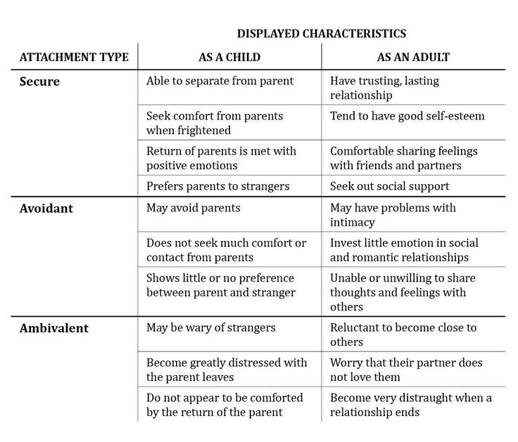 Attachment Styles Nce Prep, Lcsw Exam Prep, Lmsw Exam, Nurturing Parenting, Peds Nursing, Lcsw Exam, Mind Facts, Social Work Exam, When Love Hurts