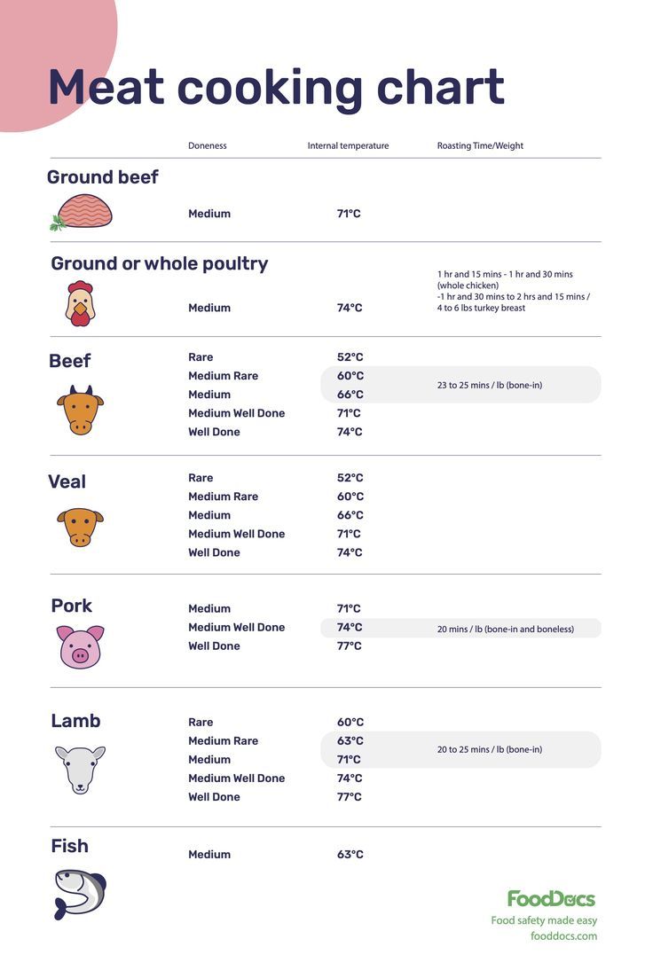 Meat Cooking Chart | Download Free Poster Internal Cooking Temperature Chart, Food Internal Temperature, Internal Meat Temperature Chart, Types Of Meat To Cook, Meat Temps Chart, Cooked Meat Temperature Chart, Meat Doneness Chart, Roast Beef Temperature Chart, Pork Temperature Chart