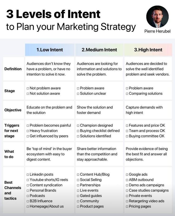 the 3 levels of intent to plan your marketing strategy in three different ways, including