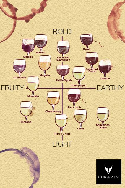 a wine glass chart with different types of wine glasses in it, and the names of each