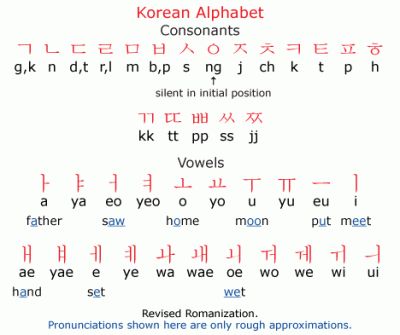 an image of korean alphabets and their meanings in different languages on a white background