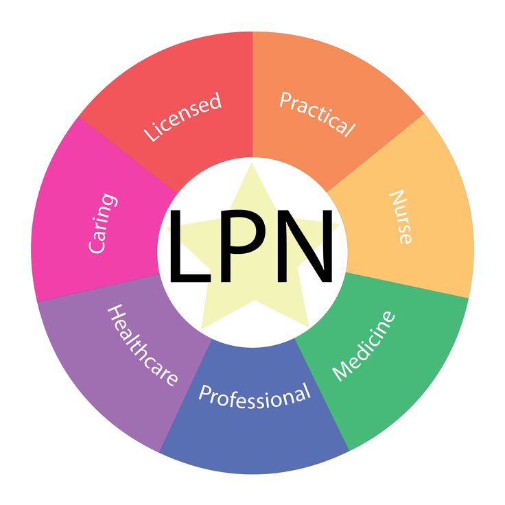 a circular diagram with the words lpn on it