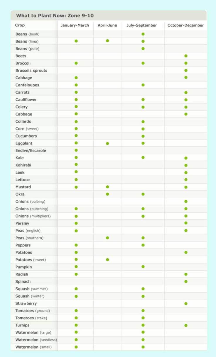 the chart shows where plants are grown and how they can be used to grow them