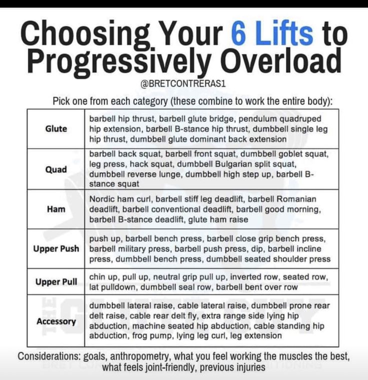 a poster with the words choosing your 6 lifts to progressively overload on it