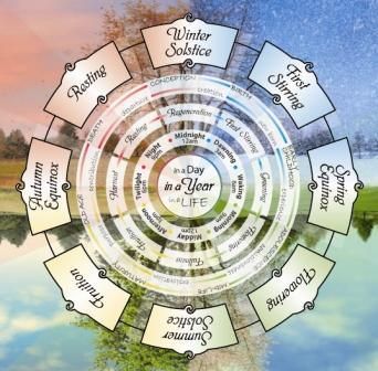 Wheel of the year from Chalice Well Trust www.chalicewell.org.uk Waldorf Celebrations, Wheel Of The Year Printable, Waldorf Verses, Year Wheel, Heavens Gate, Black Witches, Chalice Well, Glastonbury Tor, Pagan Spirituality