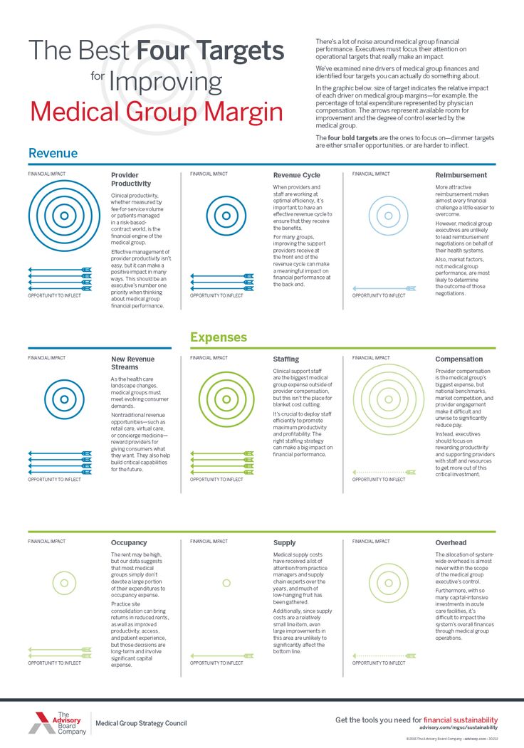 the best four targets for imppoving medical group margini info graphic design