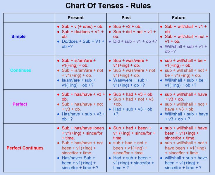 tense chart Sentences Rules, Tenses Examples, Chart Of Tenses, Present Simple Form, Tense Chart, Tenses Rules, Teaching Verbs, Tenses Chart, English Word Meaning