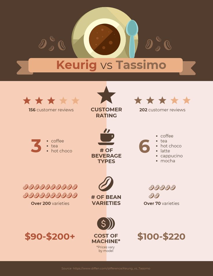 the cost of keurig vs tastimo infographical poster with instructions