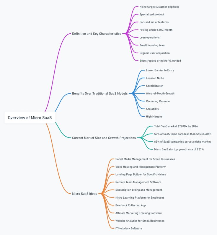 a mind map with many different areas in it, including the main functions and how to use