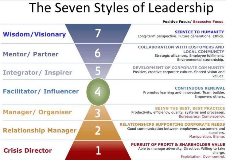 the seven styles of leadership are shown in this graphic above it is an image