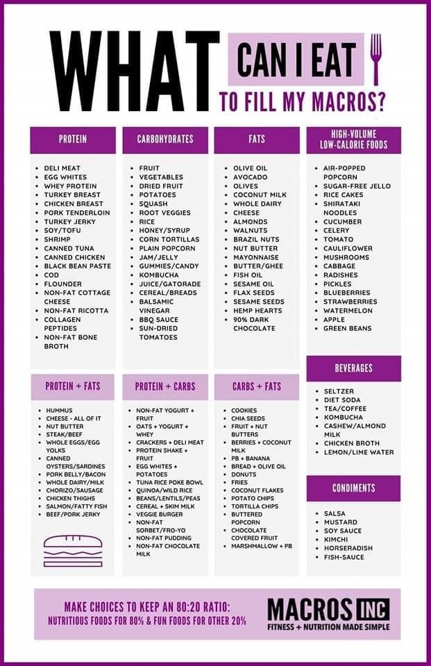 Macro Food List, Workout Tracker Printable Free, Macro Ideas, Tracker Printable Free, Workout Tracker Printable, Soy Tofu, Coconut Milk Rice, Cereal Bread, Cheese Noodles