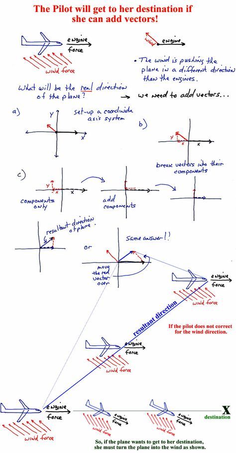 the plot will get to her destination if she can and vectors are drawn