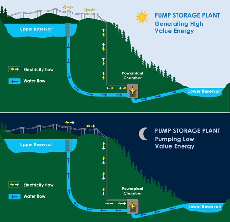 two diagrams showing how the pump storage plant works and how it is used to power water