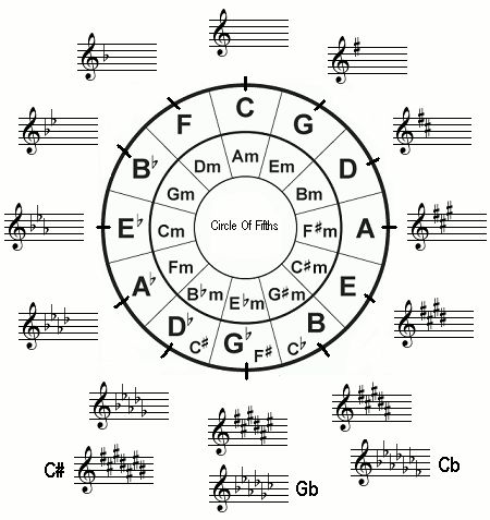 the circle of fifths with music notes and chords in black and white, on top of