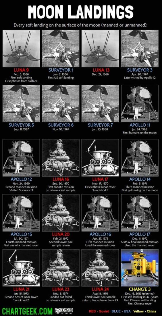 an image of the moon landings in black and white, with text below it