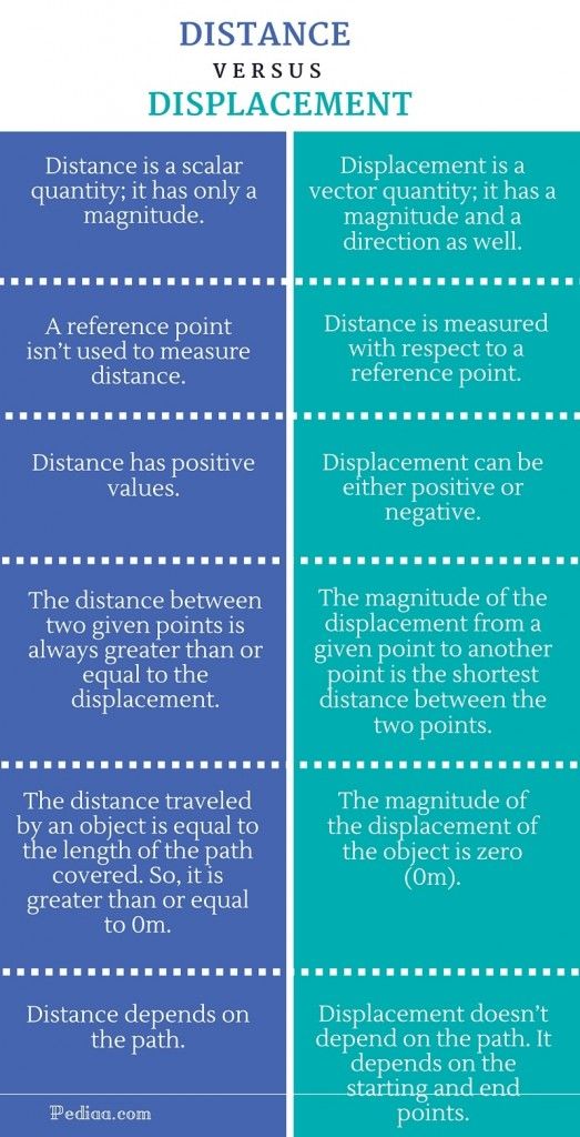 two different types of distance versus and displagments in each other