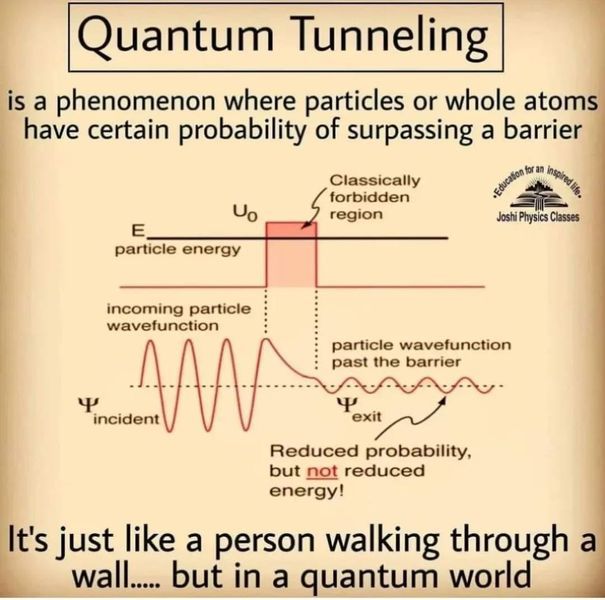 an image of a diagram with the words, quantum tunneling is a phenomon where particless or whole items have certain probably