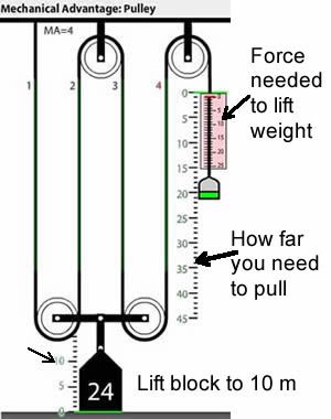 the diagram shows how mechanical advantage pulley works