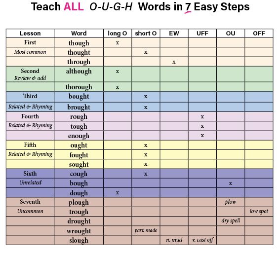 a table with words and numbers for each word in the text, which is written on it