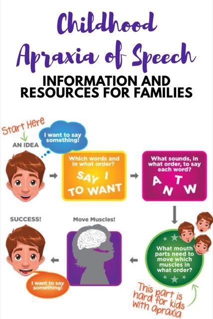 Childhood Apraxia of Speech - What is it? and How Can I Help My Child? Speech Apraxia, Apraxia Activities, Kinship Care, Apraxia Of Speech, Middle Childhood, Childhood Apraxia Of Speech, Play Therapy Techniques, Motor Planning, Slp Activities