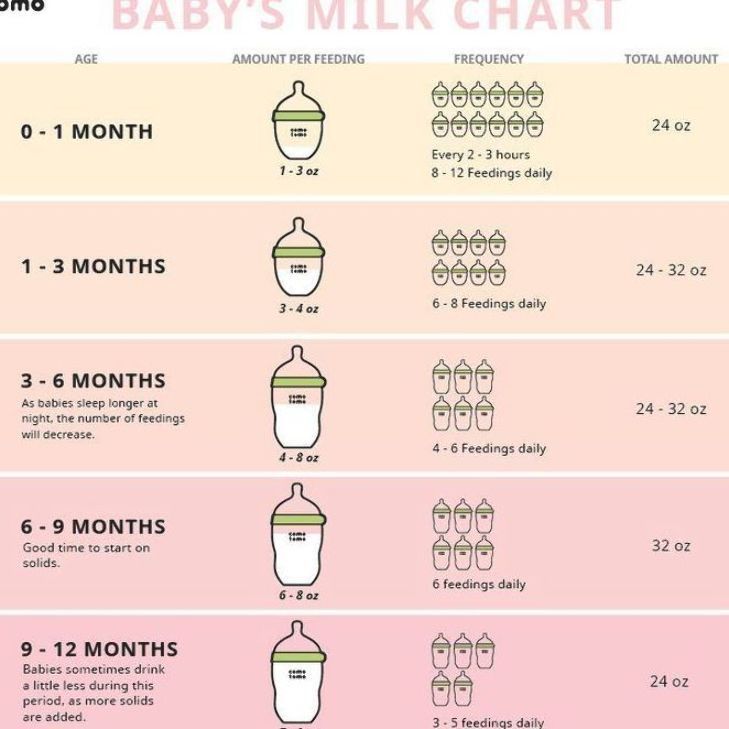 the baby's milk chart is shown with instructions for how to use it and what to