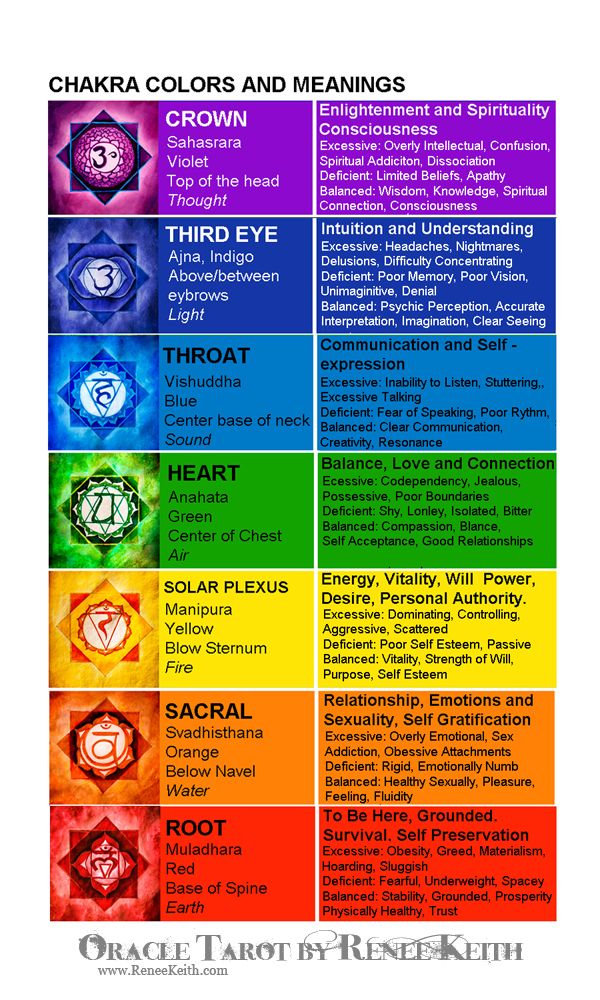 Chakra Chart Chakra Color Meanings, Chakra Cards, Chakra Meanings, Chakra Chart, Chakra Health, The Seven Chakras, Chakra Affirmations, Chakra Colors, Chakra System