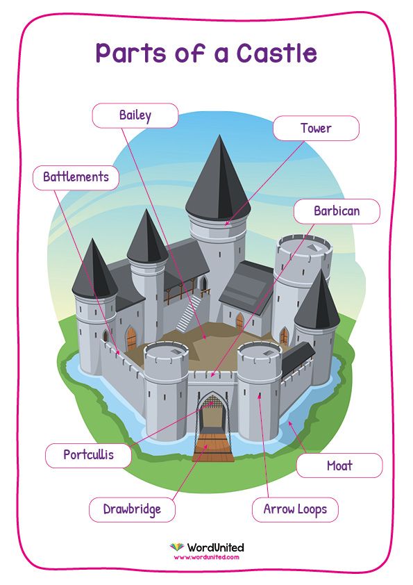 the parts of a castle in english