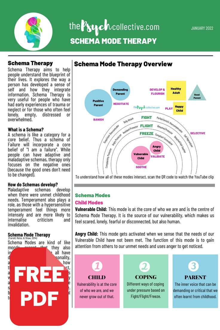 This handout gives a concise overview of the schema modes. Download for free Schema Therapy, Therapy Documentation Cheat Sheets, Schemas In Psychology, Schema Therapy Worksheets, Schema Therapy Modes, Therapy Session Structure, Counselling Theories, Psychosocial Assessment, 8 Stages Of Psychosocial Development