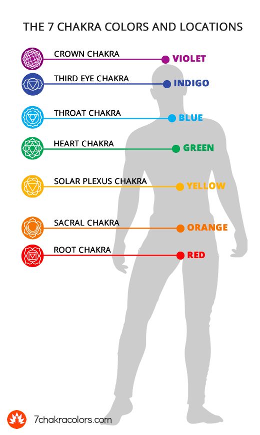 7 CHAKRA COLORS Chakra Symbols And Meanings, Chakras In Order, Reiki Color Meaning, Colors Of The Chakras, Chakra Order, Meditation Colors, Fine Line Chakra Tattoo, Root Chakra Colors, Chakra Colors In Order