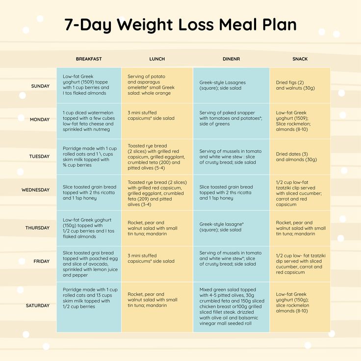 Diet Plan For Belly Fat Loss, 5 Day Diet Plan, Healthy Daily Meals, Affordable Meal Plans, 7 Day Cabbage Soup Diet, Cabbage Diet, Gm Diet Plans, 7 Day Diet Plan, Healthy Meal Plan